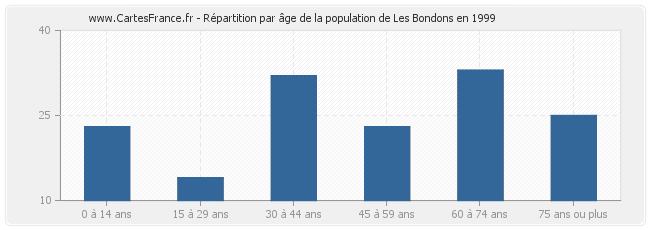 Répartition par âge de la population de Les Bondons en 1999